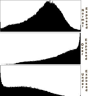 Histogram-three-scenarios