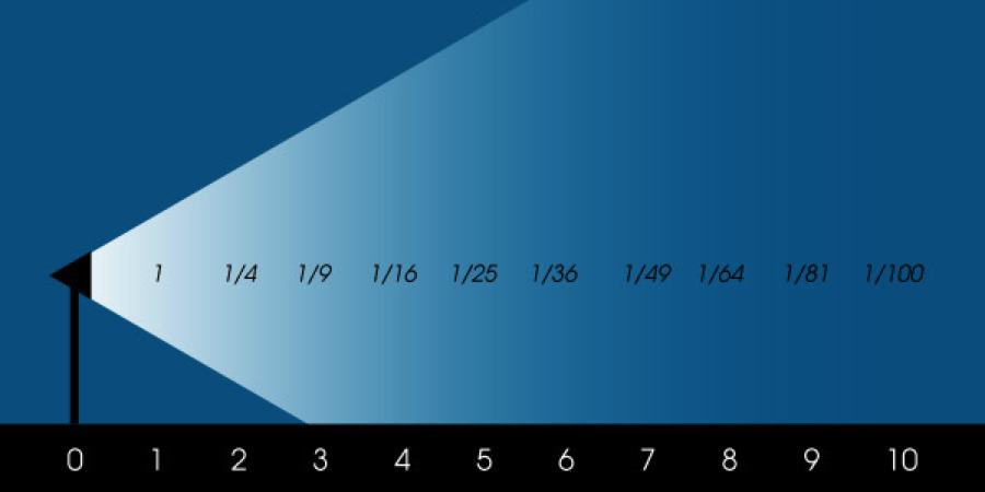 inverse square